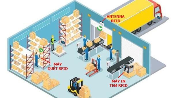 RFID Quản Lý Theo Cung Ứng