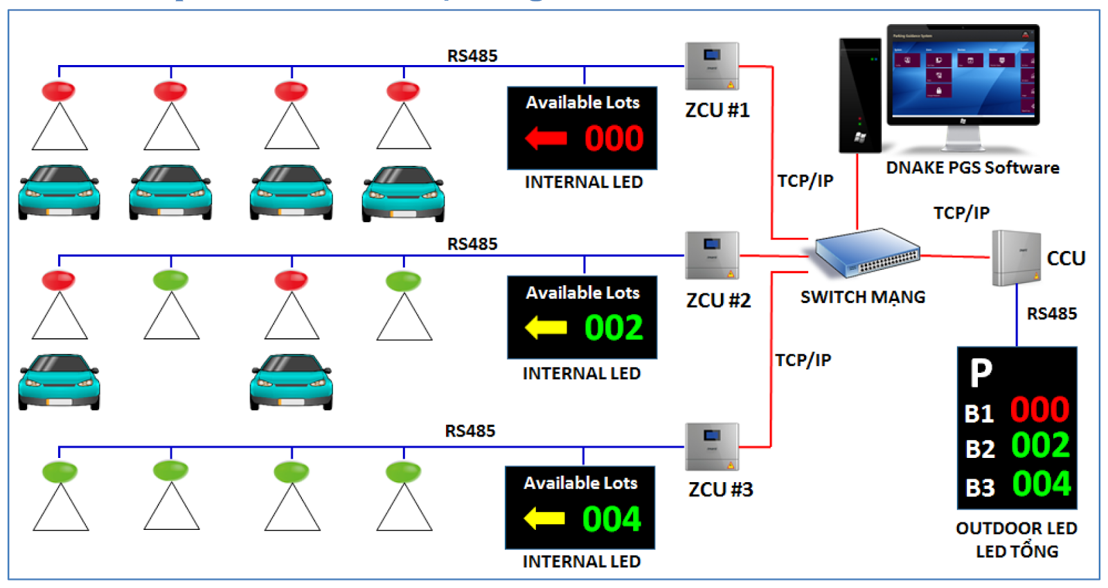 Hệ thống CAR PARKING bãi giữ xe thông minh là gì ? Hệ thống kiểm soát xe thông minh