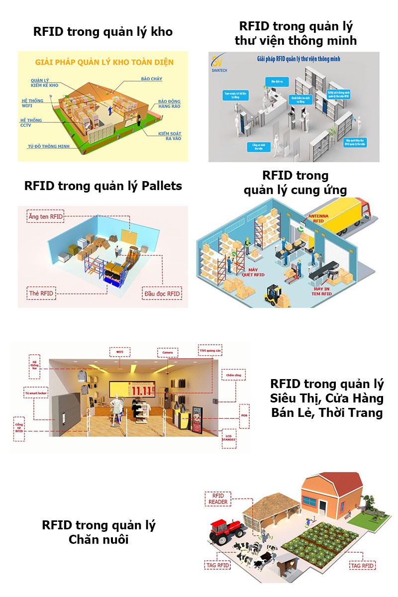 RFID là gì? - Mọi điều bạn cần biết về Công nghệ RFID Ứng dụng của RFID