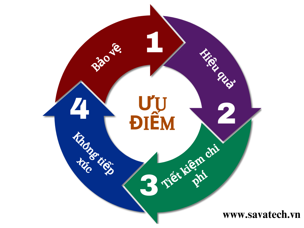 Kiểm Soát Truy Cập Bằng RFID Cách Thức Hoạt Động Ra Sao? loi-ich-rfid