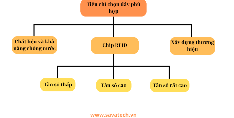 5 lý do nên triển khai vòng đeo tay RFID cho phòng tập thể dục tieu-chi
