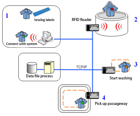 Công nghệ RFID giúp quản lý cho khách sạn, giặt ủi so-do