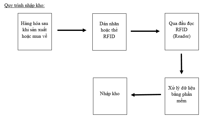 CÔNG NGHỆ RFID KIỂM SOÁT AN NINH CHO KHO VẬN xuat-kho2