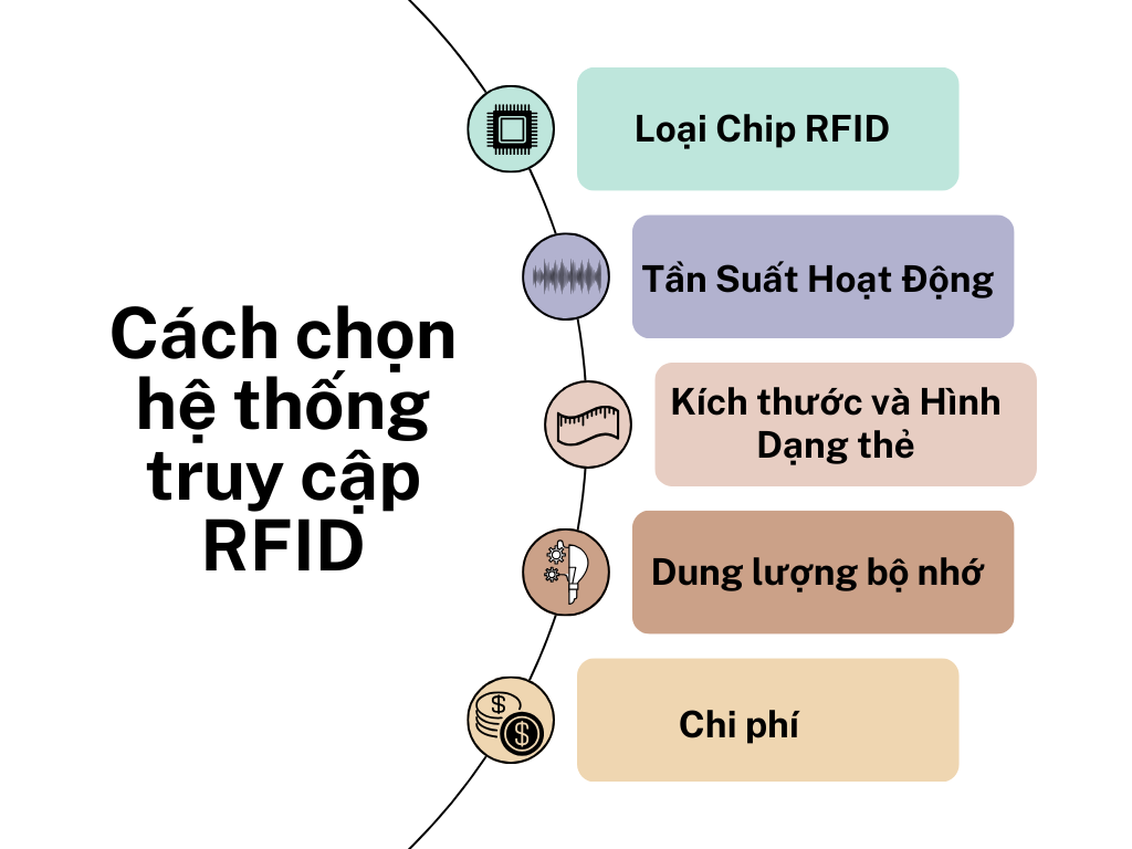Kiểm Soát Truy Cập Bằng RFID Cách Thức Hoạt Động Ra Sao? he-thong-rfid