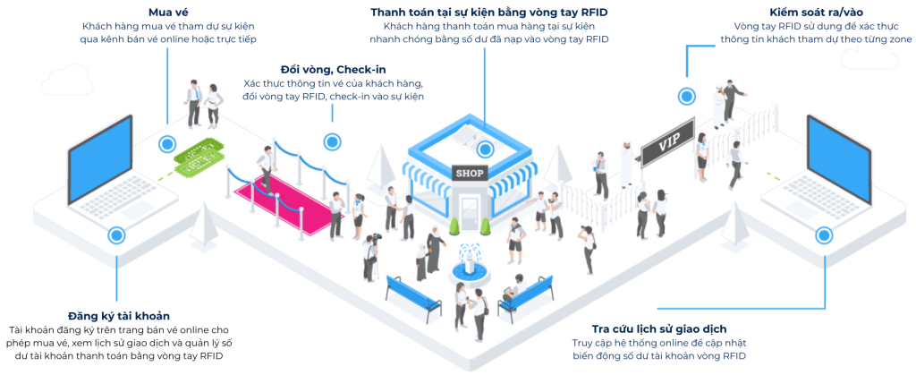 Giải pháp RFID check in sự kiện – điểm danh tự động
