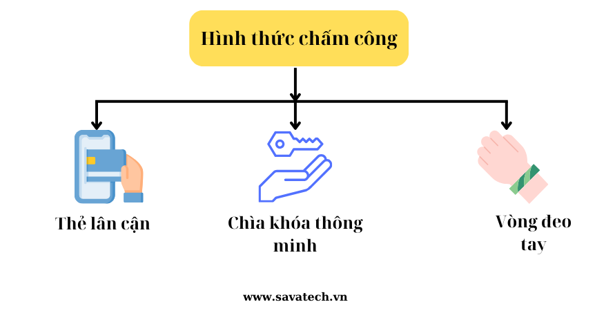 Hệ Thống Chấm Công RFID Trong Trường Học Và Lợi Ích Mang Lại Cho Người Dùng hinh-thuc-he-thong
