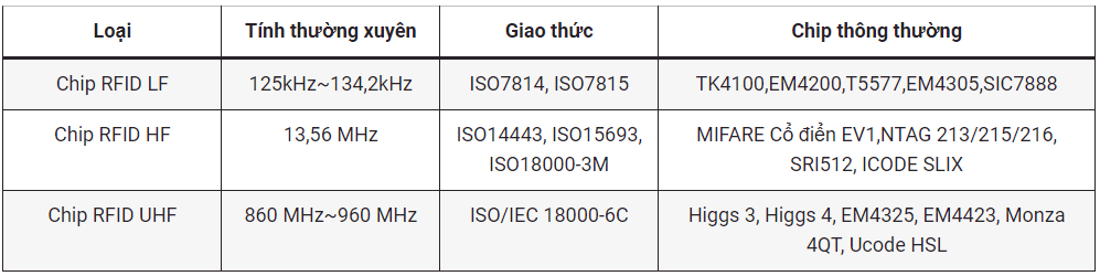 Phân tích cụ thể và chi tiết: Các thành phần của thẻ RFID bang-phan-loai