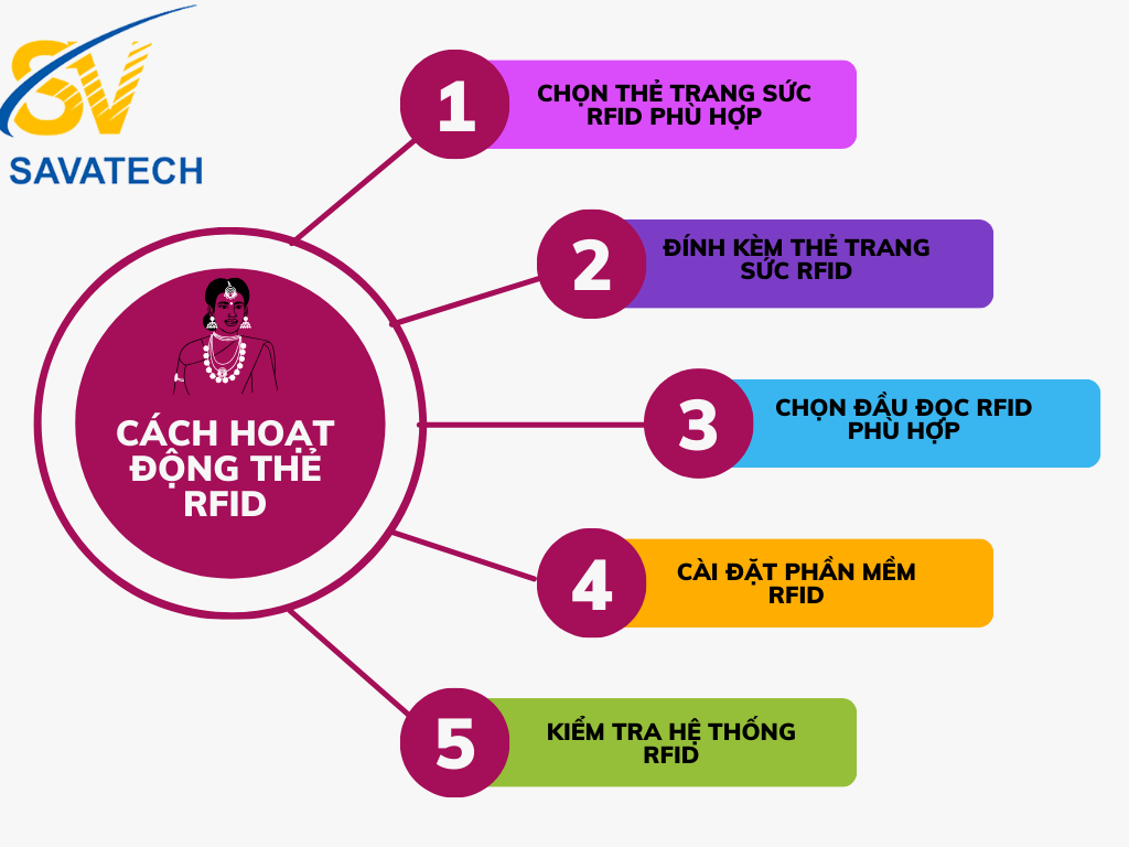 Tại Sao Thẻ Trang Sức RFID Lại Cần Thiết? hoat-dong