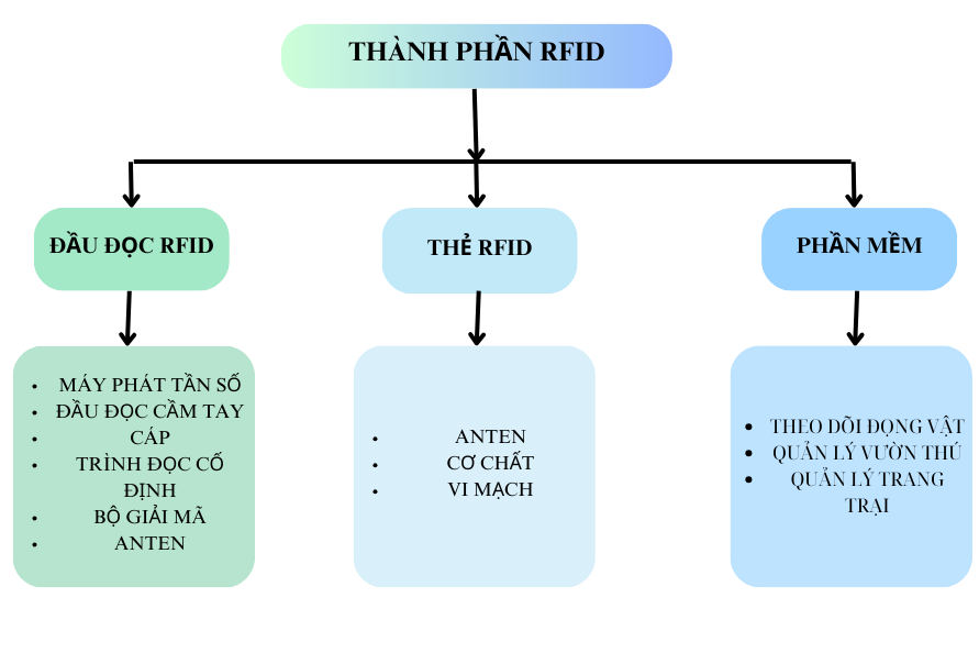 Theo Dõi Và Nhận Dạng Động Vật RFID THANH-PHAN-RFID