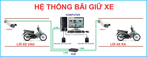 Công Nghệ Đỗ Xe RFID: Giải Pháp Tương Lai Cho Bãi Đỗ Xe Thông Minh cong-nghe-rfid