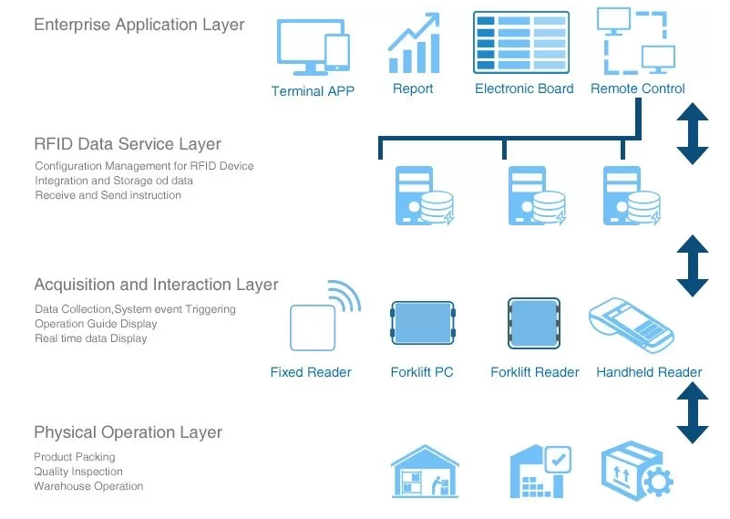 GIẢI PHÁP QUẢN LÝ VÀ PHÂN PHỐI HÀNG TỒN KHO BẰNG RFID nguyen-ly-hoat-dong