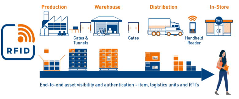 RFID trong Logistics: Sự kết hợp hoàn hảo rfid-thong-minh