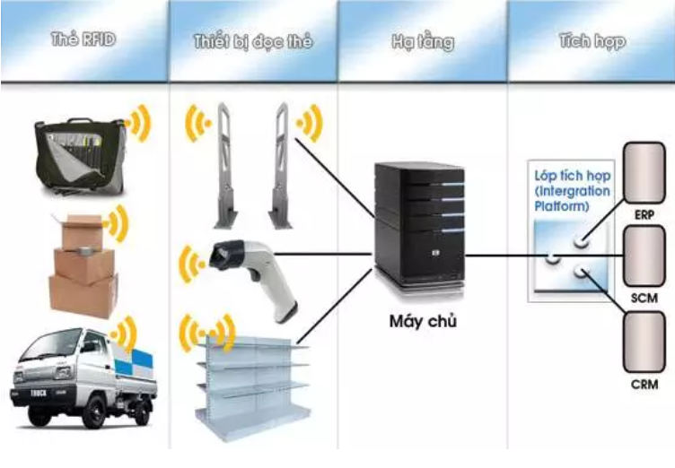 RFID trong Logistics: Sự kết hợp hoàn hảo cong-nghe-rfid