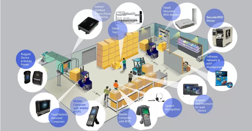 RFID trong Logistics: Sự kết hợp hoàn hảo cong-ngh-rfid