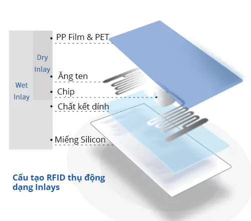TỔNG QUAN VỀ TEM RFID CAU-TAO-TEM