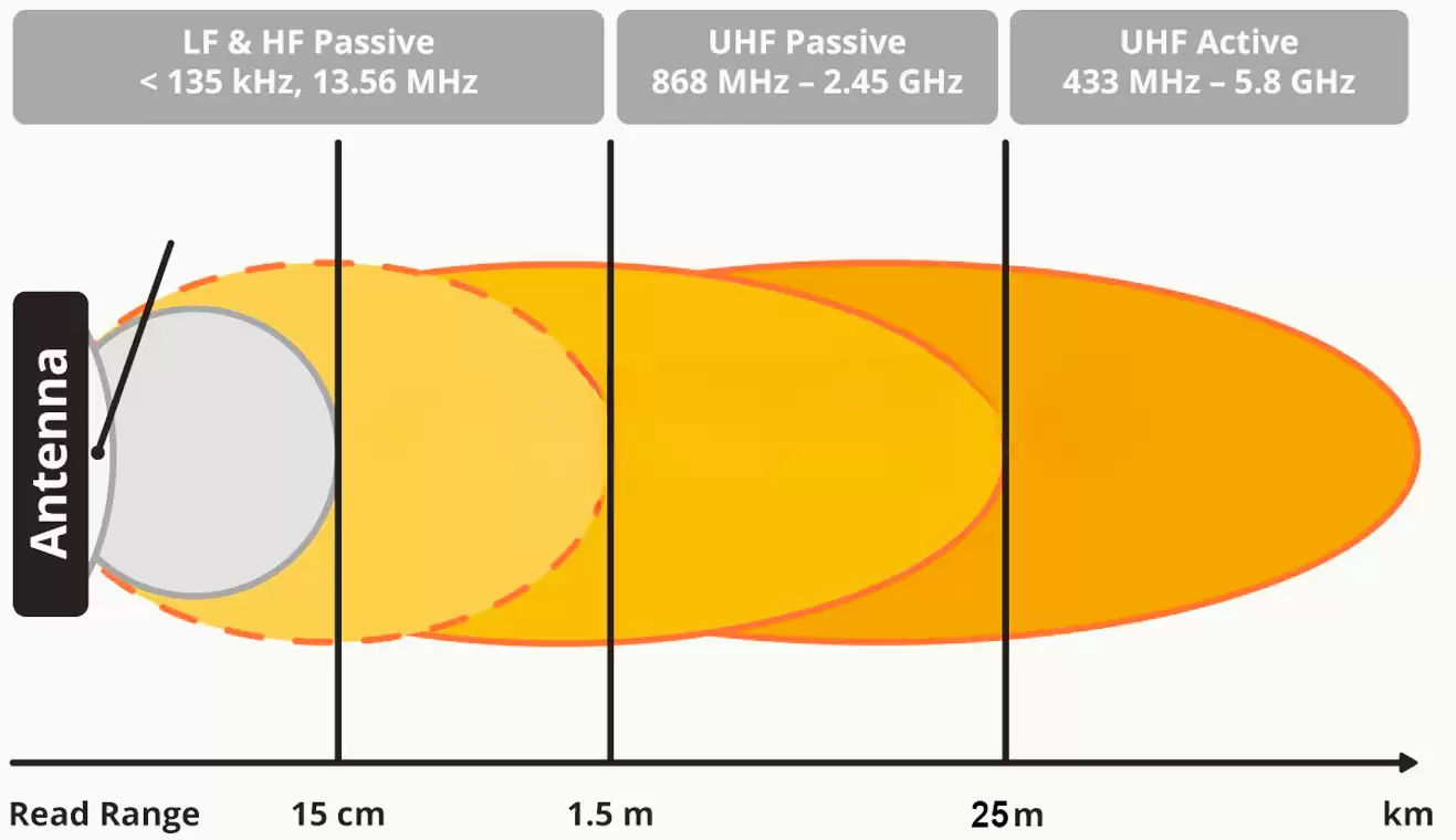 khoang-cach-doc-the-rfid