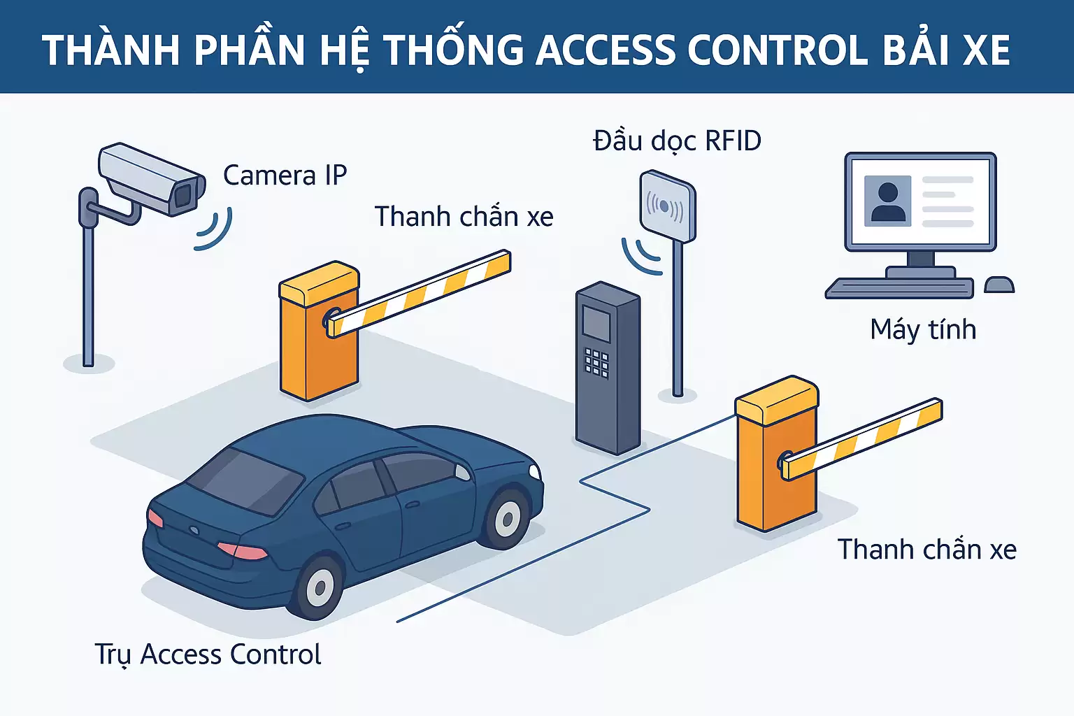 he-thong-access control